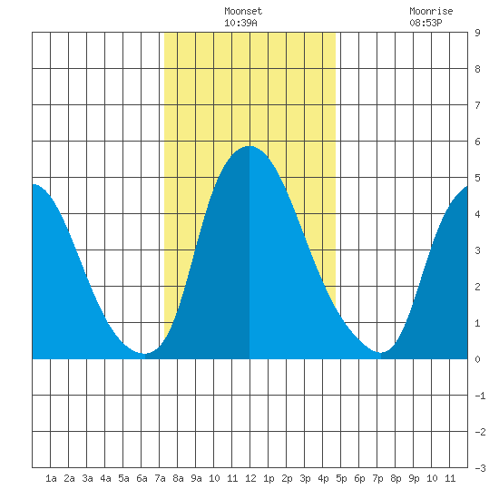 Back Creek entrance tide chart for Thursday, December 23, 2021