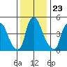 Back Creek entrance tide chart for Thursday, December 23, 2021