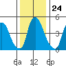 Back Creek entrance tide chart for Friday, December 24, 2021
