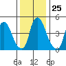Back Creek entrance tide chart for Saturday, December 25, 2021