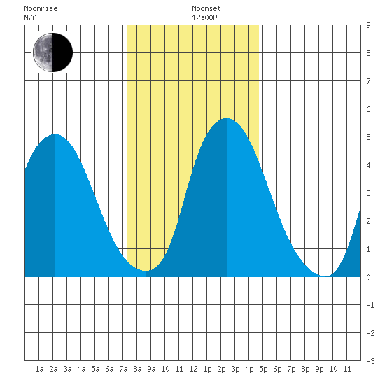 Back Creek entrance tide chart for Sunday, December 26, 2021