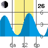 Back Creek entrance tide chart for Sunday, December 26, 2021