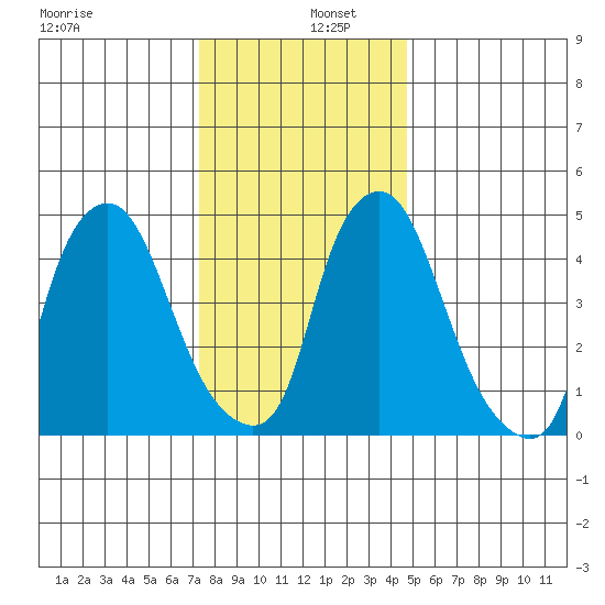 Back Creek entrance tide chart for Monday, December 27, 2021