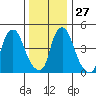 Back Creek entrance tide chart for Monday, December 27, 2021