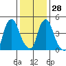 Back Creek entrance tide chart for Tuesday, December 28, 2021