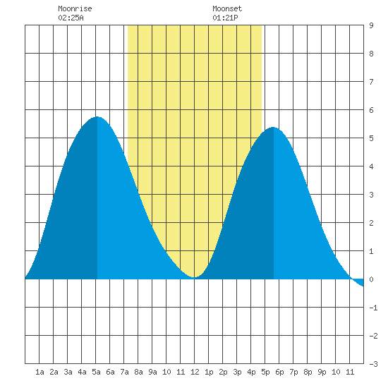 Back Creek entrance tide chart for Wednesday, December 29, 2021