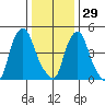 Back Creek entrance tide chart for Wednesday, December 29, 2021