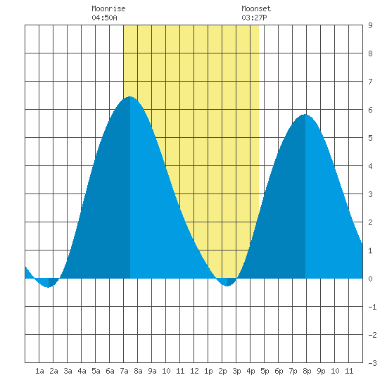 Back Creek entrance tide chart for Thursday, December 2, 2021