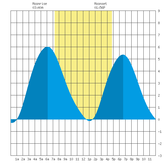Back Creek entrance tide chart for Thursday, December 30, 2021