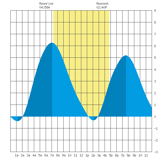 Back Creek entrance tide chart for Friday, December 31, 2021