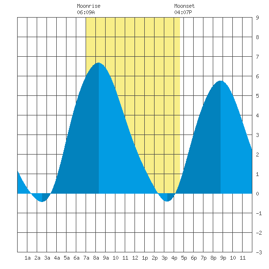 Back Creek entrance tide chart for Friday, December 3, 2021