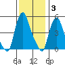 Back Creek entrance tide chart for Friday, December 3, 2021