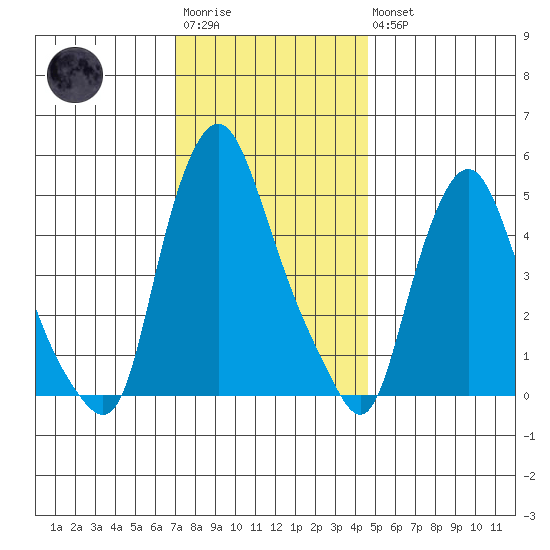 Back Creek entrance tide chart for Saturday, December 4, 2021