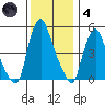 Back Creek entrance tide chart for Saturday, December 4, 2021