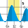 Back Creek entrance tide chart for Sunday, December 5, 2021