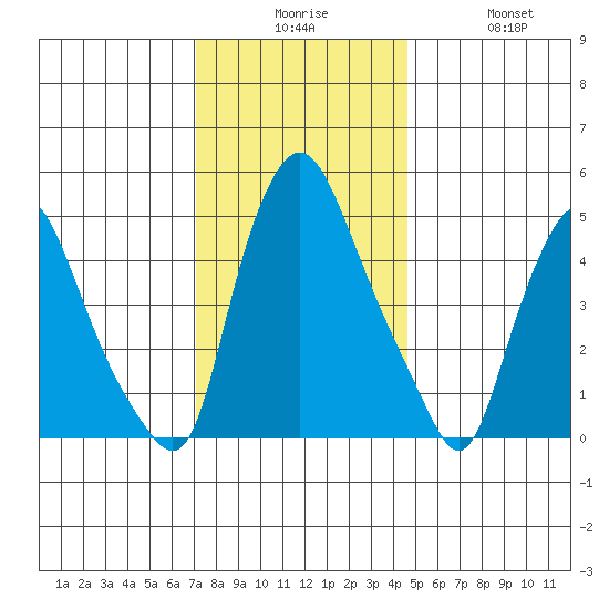Back Creek entrance tide chart for Tuesday, December 7, 2021