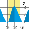 Back Creek entrance tide chart for Tuesday, December 7, 2021