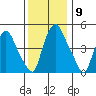Back Creek entrance tide chart for Thursday, December 9, 2021