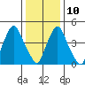 Back Creek entrance tide chart for Monday, January 10, 2022