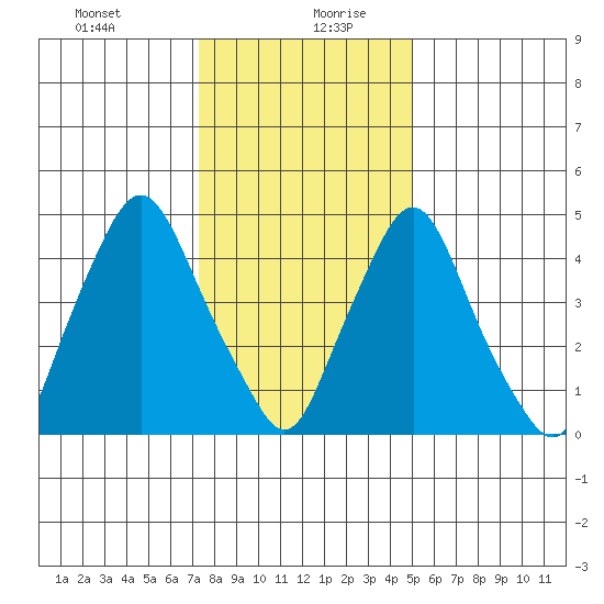 Back Creek entrance tide chart for Tuesday, January 11, 2022