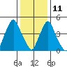 Back Creek entrance tide chart for Tuesday, January 11, 2022