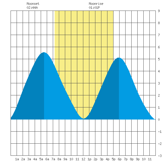 Back Creek entrance tide chart for Wednesday, January 12, 2022