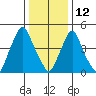 Back Creek entrance tide chart for Wednesday, January 12, 2022
