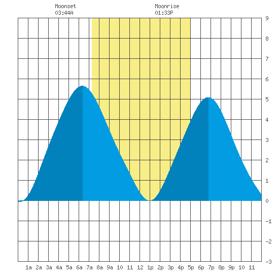 Back Creek entrance tide chart for Thursday, January 13, 2022