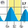 Back Creek entrance tide chart for Monday, January 17, 2022