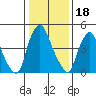 Back Creek entrance tide chart for Tuesday, January 18, 2022