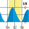 Back Creek entrance tide chart for Wednesday, January 19, 2022