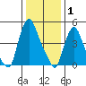 Back Creek entrance tide chart for Saturday, January 1, 2022