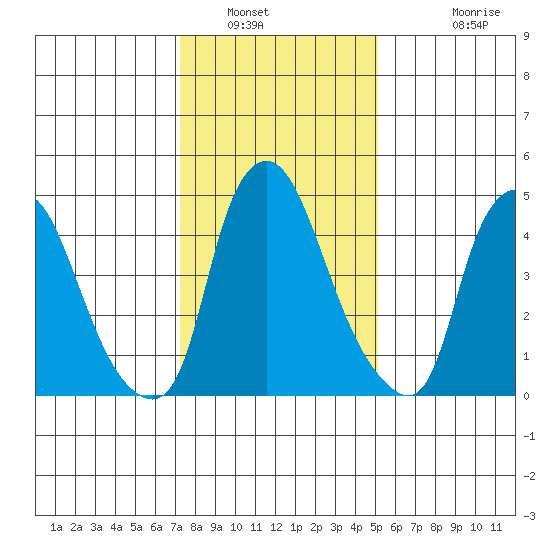 Back Creek entrance tide chart for Friday, January 21, 2022