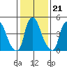 Back Creek entrance tide chart for Friday, January 21, 2022