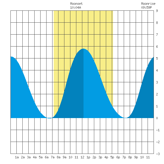 Back Creek entrance tide chart for Saturday, January 22, 2022