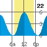 Back Creek entrance tide chart for Saturday, January 22, 2022