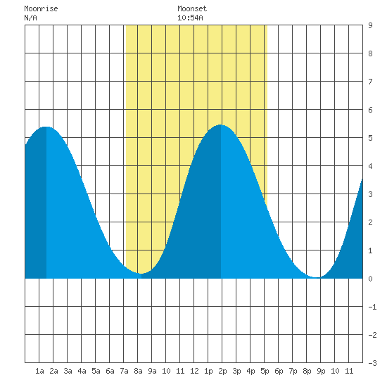 Back Creek entrance tide chart for Monday, January 24, 2022