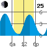 Back Creek entrance tide chart for Tuesday, January 25, 2022