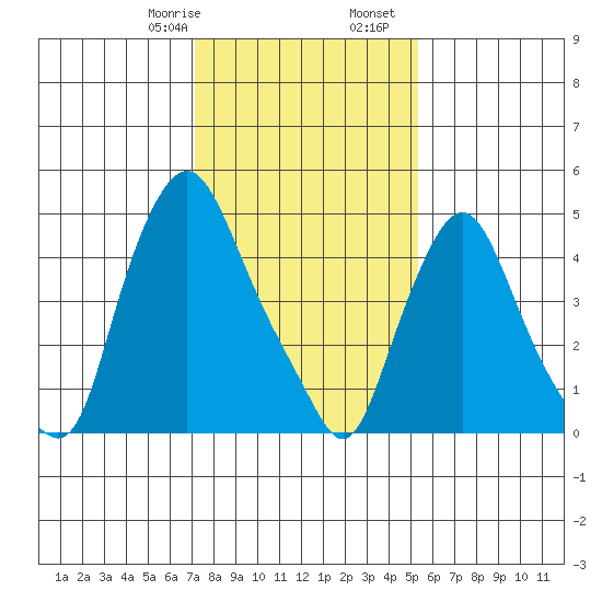 Back Creek entrance tide chart for Saturday, January 29, 2022
