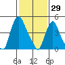 Back Creek entrance tide chart for Saturday, January 29, 2022