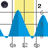 Back Creek entrance tide chart for Sunday, January 2, 2022