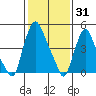 Back Creek entrance tide chart for Monday, January 31, 2022