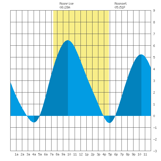 Back Creek entrance tide chart for Monday, January 3, 2022