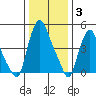 Back Creek entrance tide chart for Monday, January 3, 2022