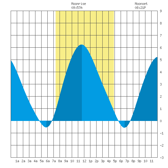 Back Creek entrance tide chart for Wednesday, January 5, 2022
