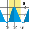 Back Creek entrance tide chart for Wednesday, January 5, 2022