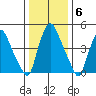 Back Creek entrance tide chart for Thursday, January 6, 2022