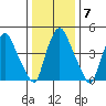 Back Creek entrance tide chart for Friday, January 7, 2022