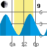 Back Creek entrance tide chart for Sunday, January 9, 2022