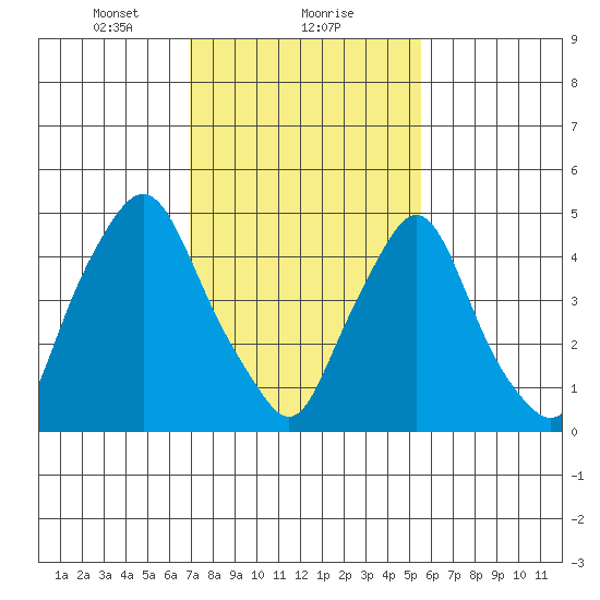 Back Creek entrance tide chart for Thursday, February 10, 2022